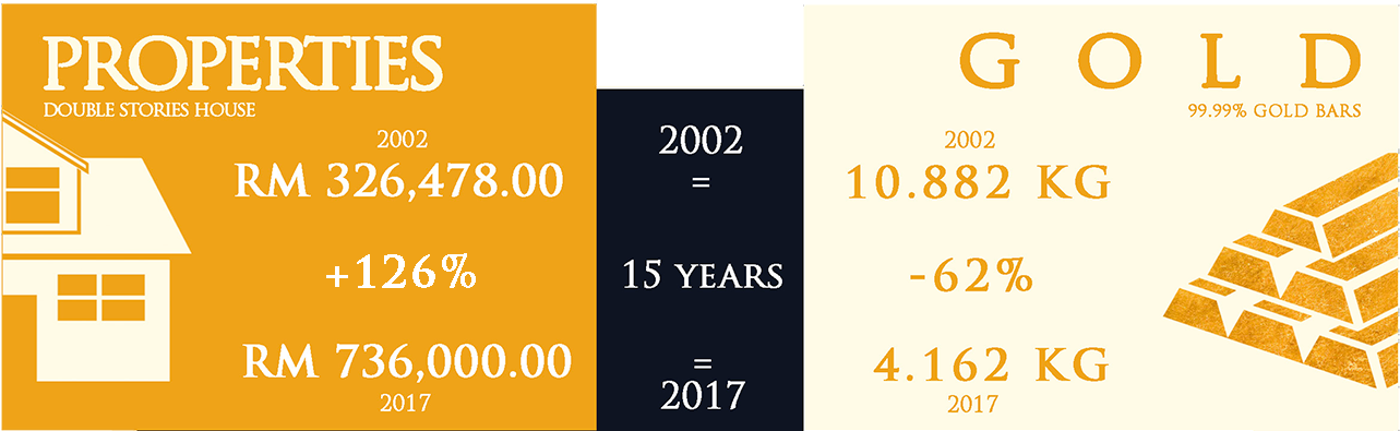 Property and Gold