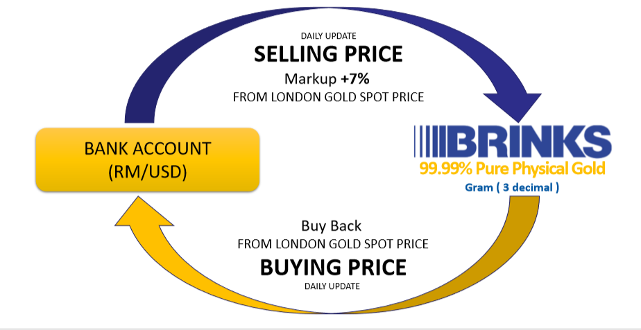 Transaction Flow